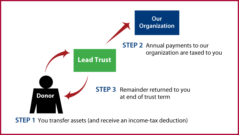Grantor Lead Trust Thumbnail