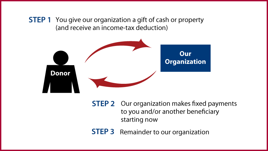 Immediate-Payment Charitable Gift Annuity Diagram. Description of image is listed below.