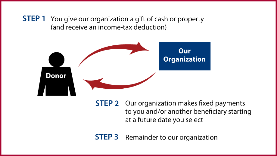 Deferred-Payment Charitable Gift Annuity Diagram. Description of image is listed below.
