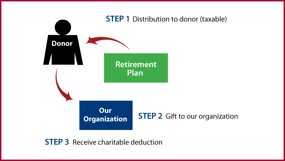 Gifts from Retirement Plans During Life Thumbnail