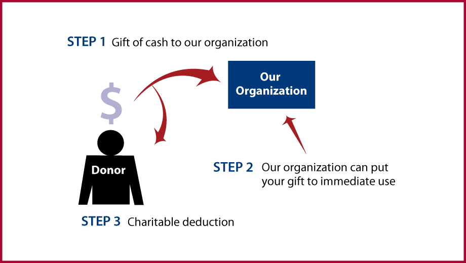 Cash, Checks, and Credit Cards Diagram. Description of image is listed below.