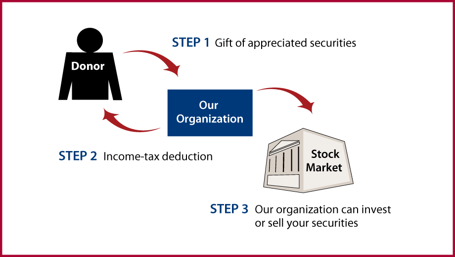 Gifts of Appreciated Securities Diagram. Description of image is listed below.