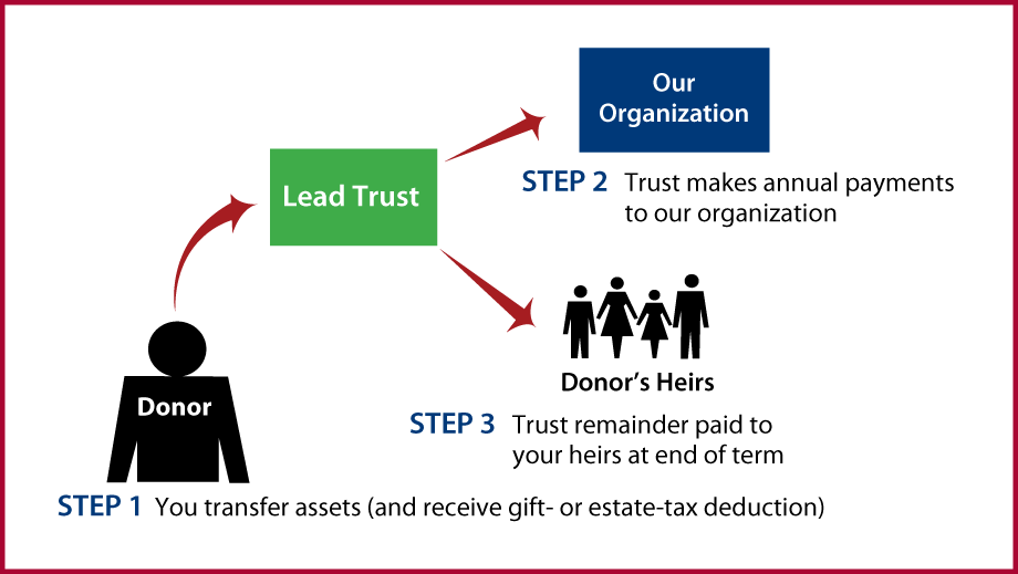 Nongrantor Lead Trust Diagram. Description of image is listed below.