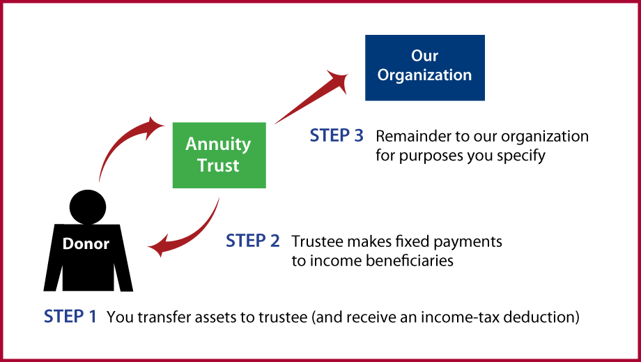 Charitable Remainder Annuity Trust Diagram. Description of image is listed below.